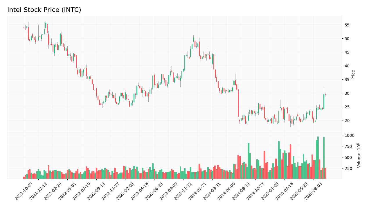 Intel stock price