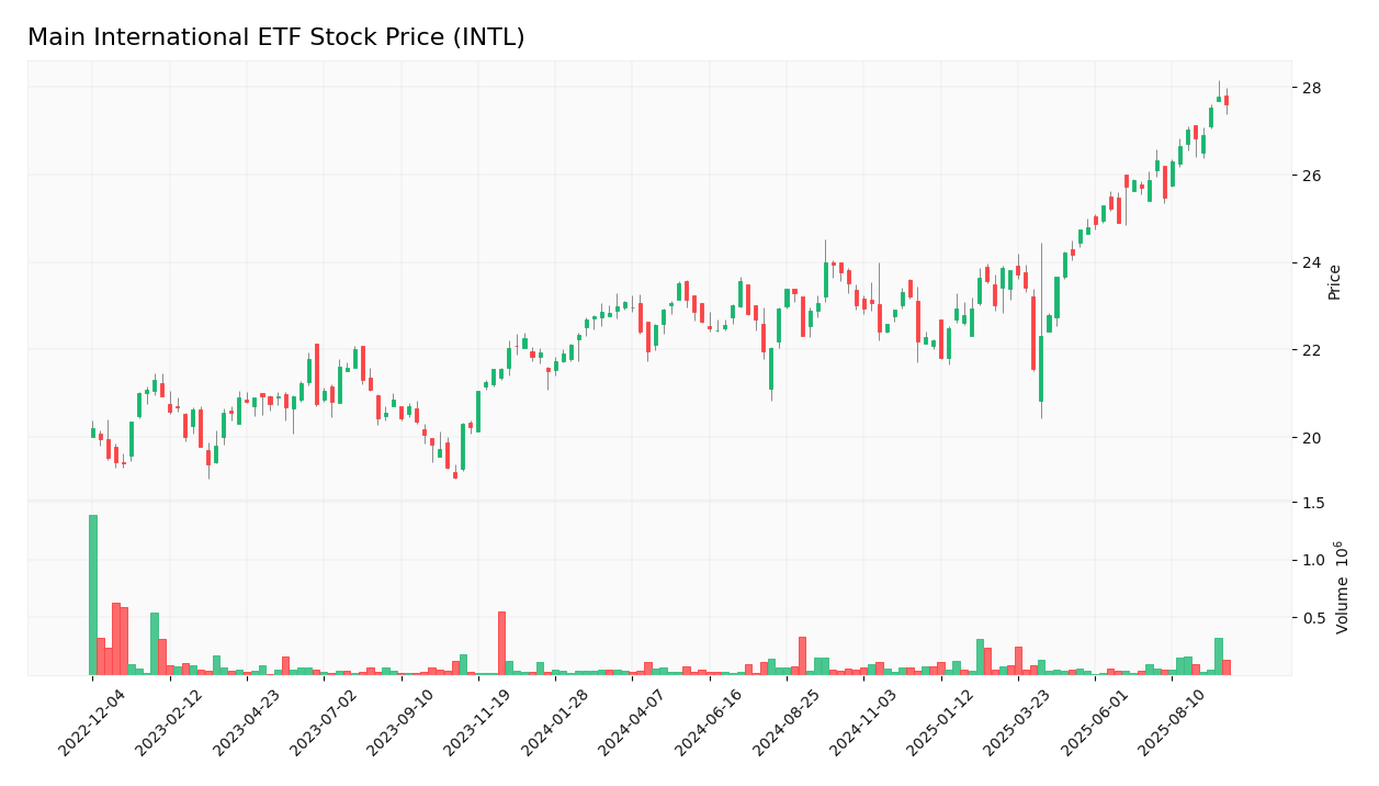 Main International ETF stock price