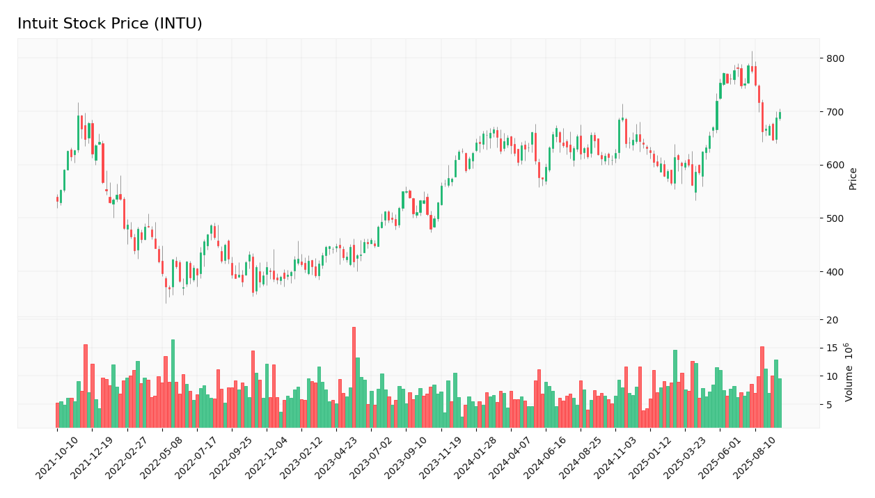 Intuit stock price