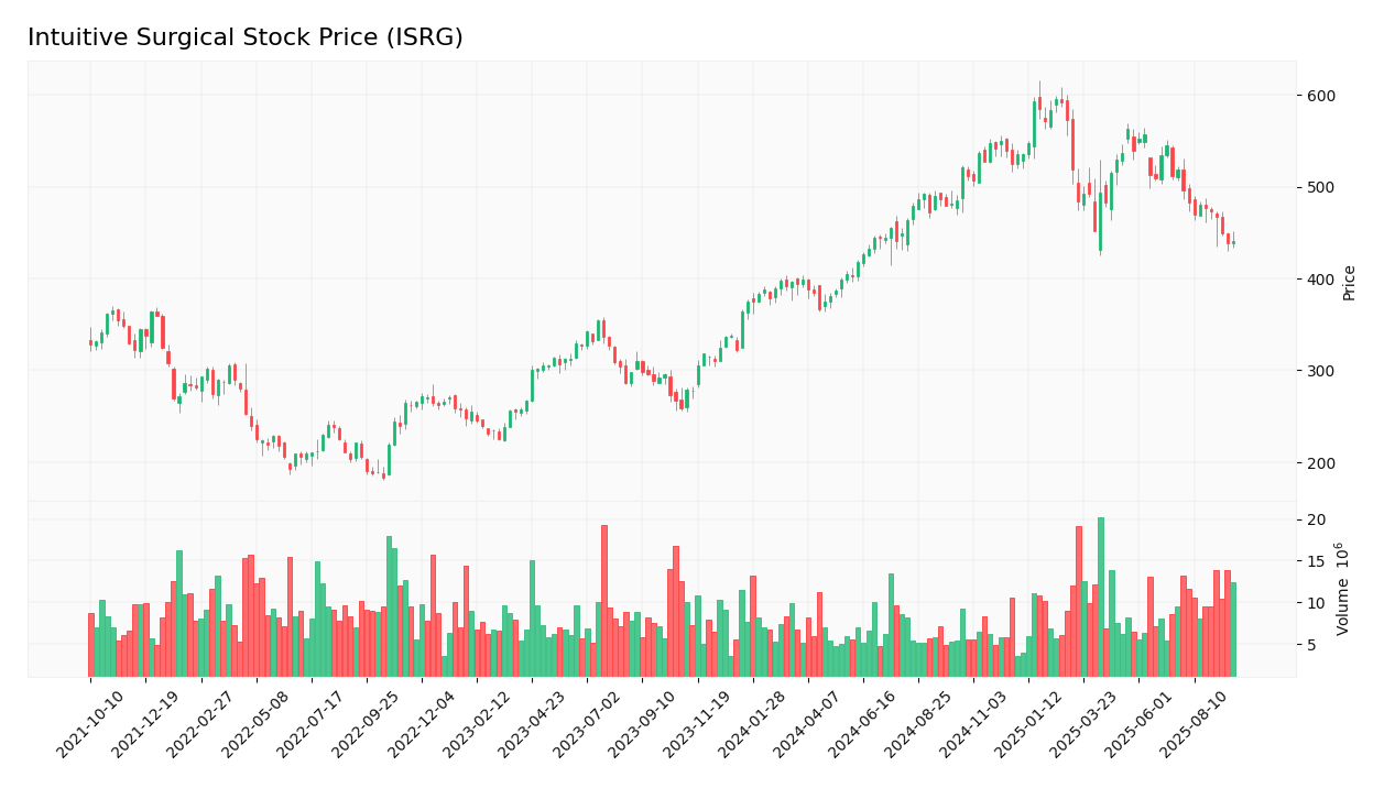 Intuitive Surgical stock price
