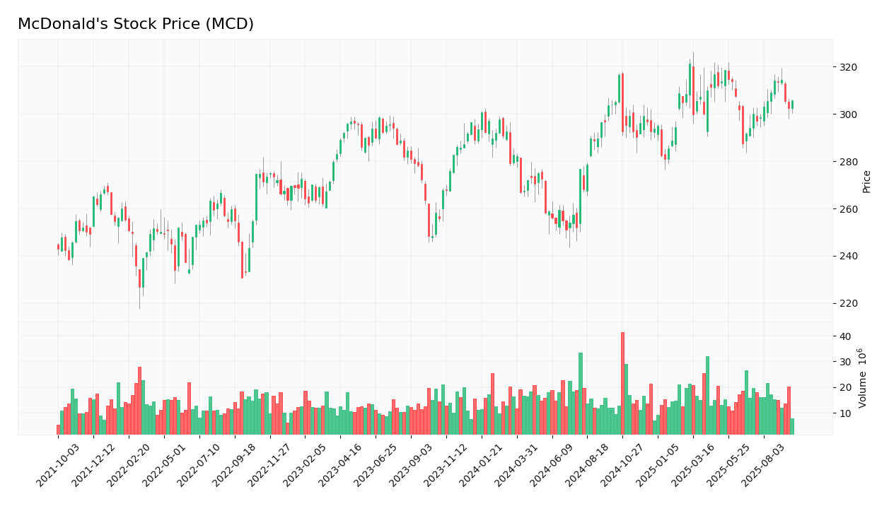 McDonald's stock price