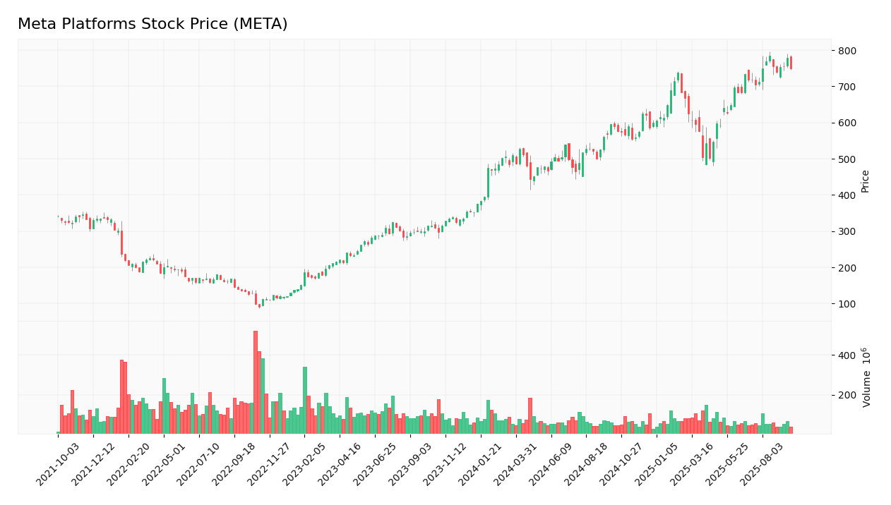 Meta Platforms stock price