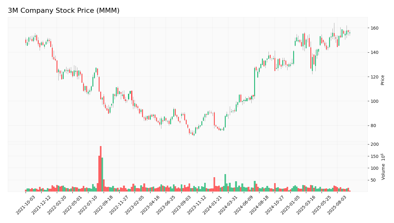 3M Company stock price