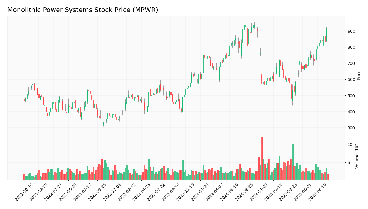 Monolithic Power Systems stock price