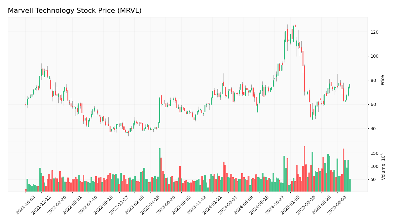 Marvell Technology stock price