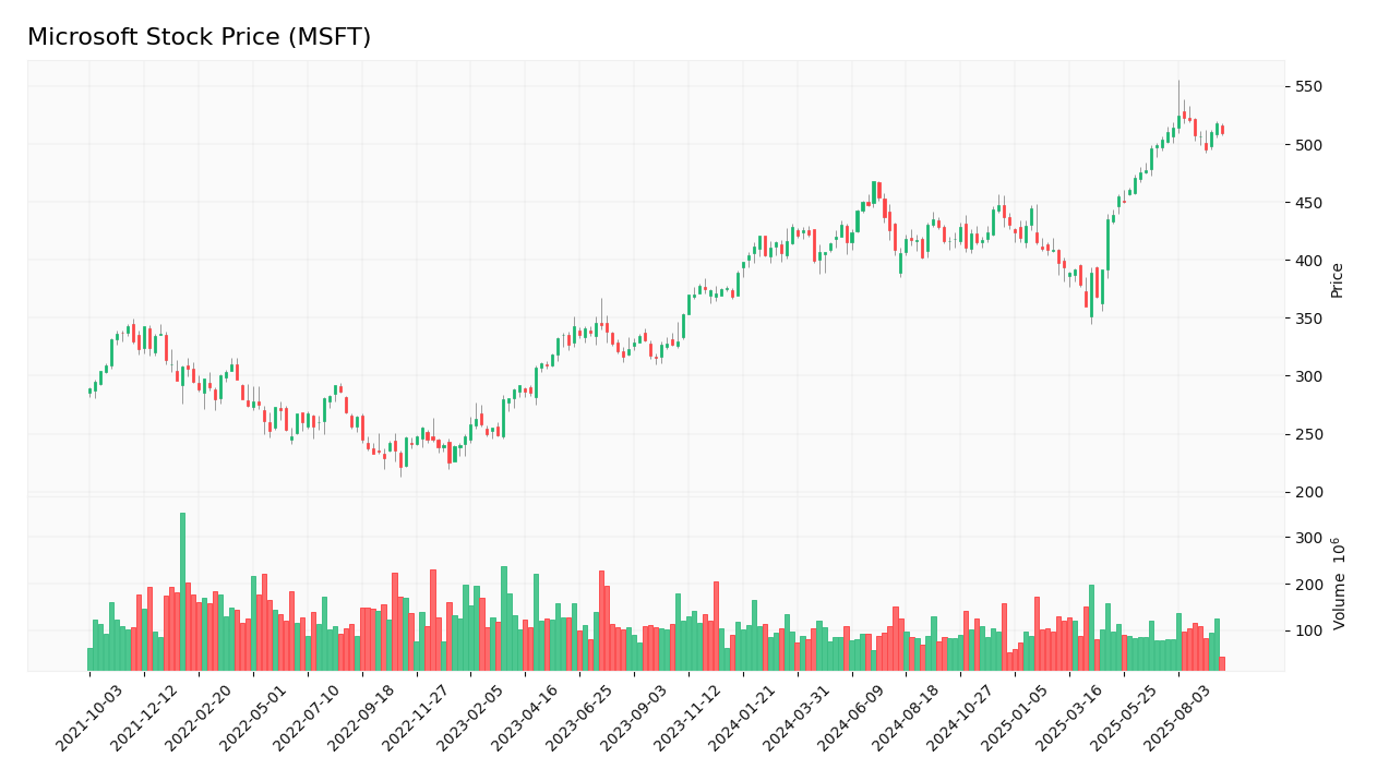 Microsoft stock price