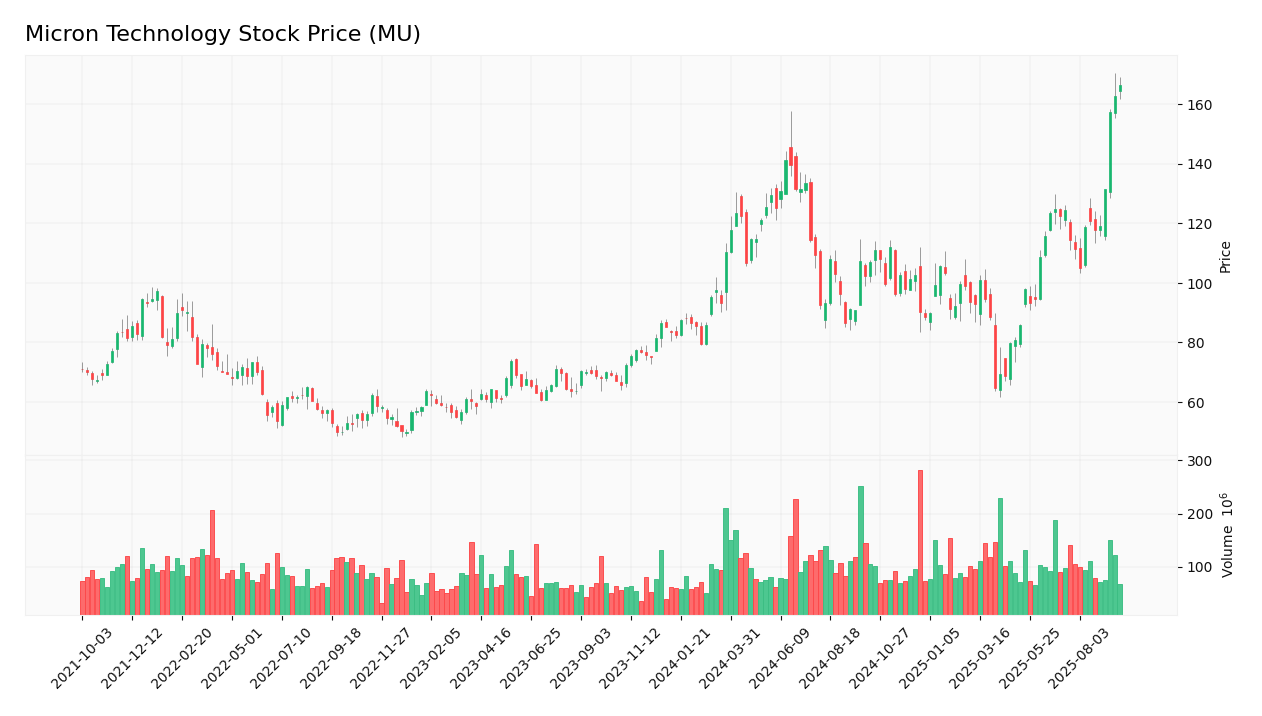 Micron Technology stock price