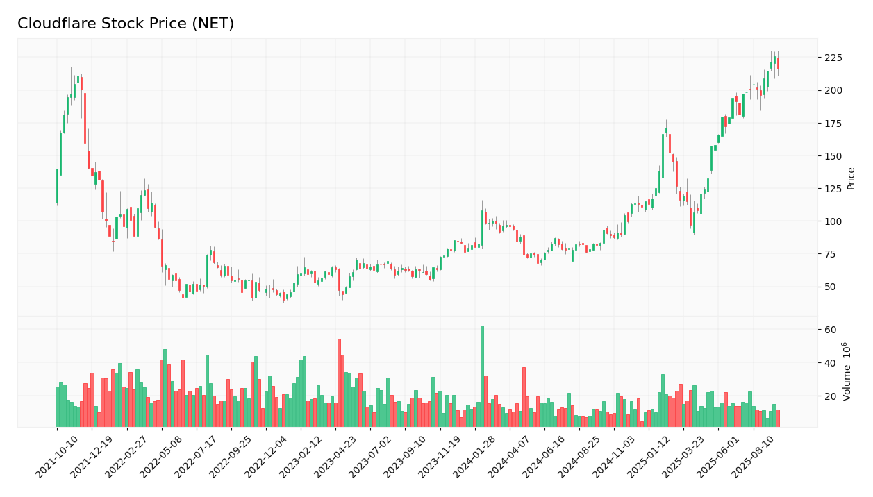 Cloudflare stock price