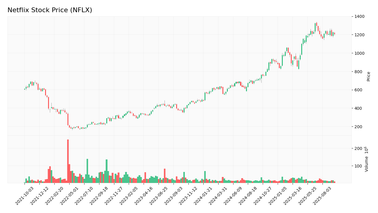 Netflix stock price