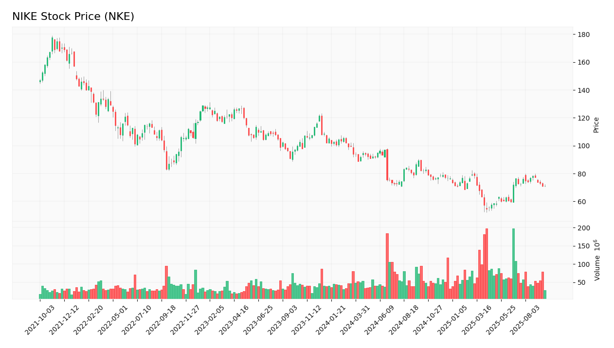 NIKE stock price