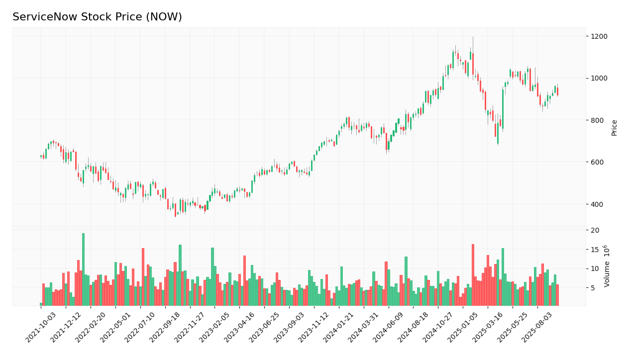 ServiceNow stock price