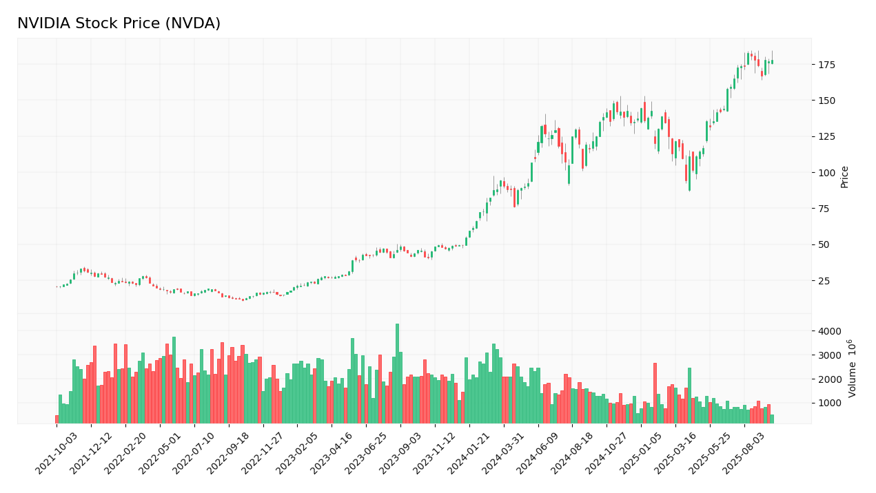 NVIDIA stock price