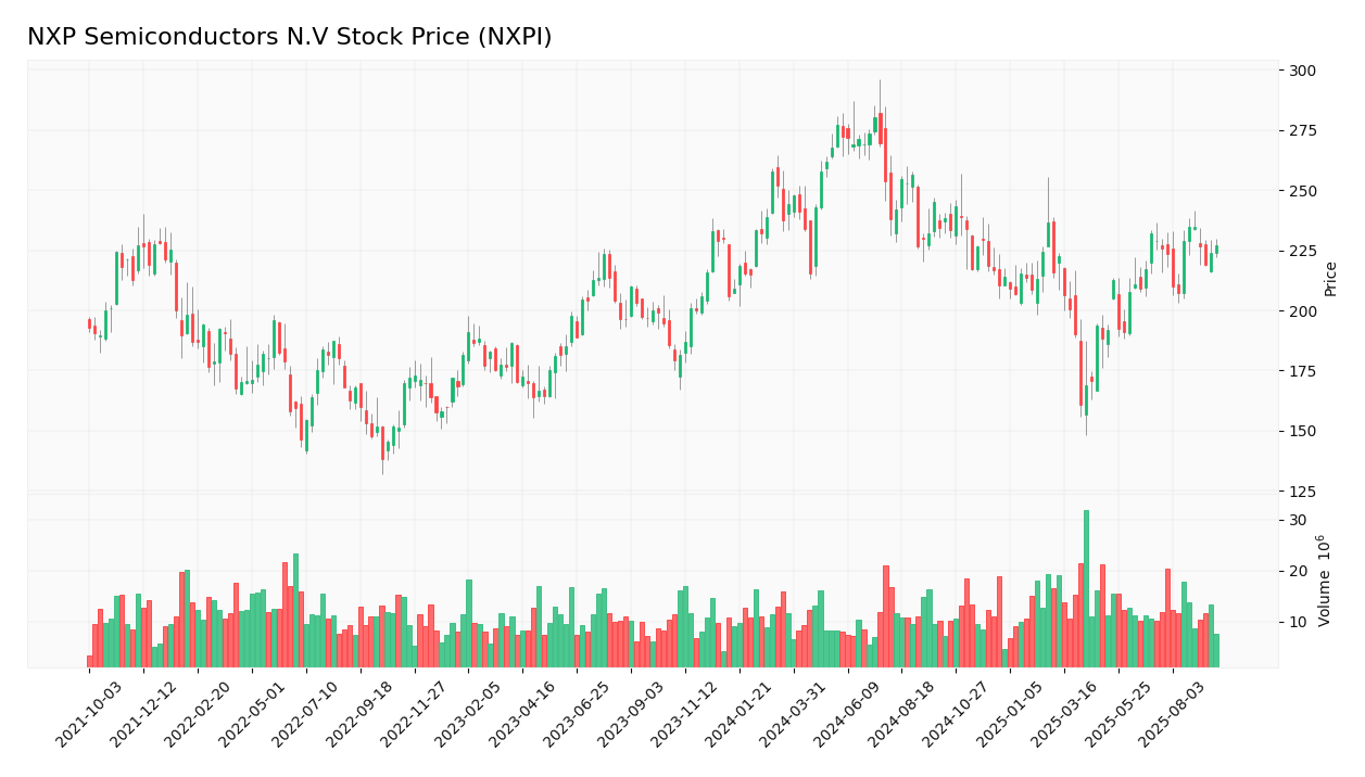 NXP Semiconductors N.V stock price