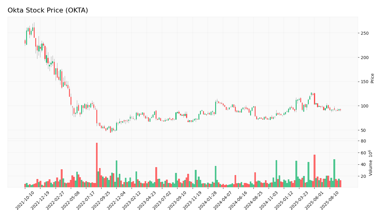 Okta stock price