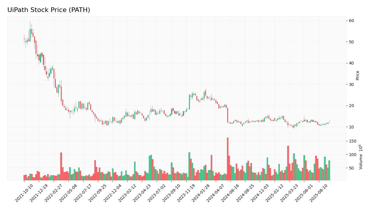 UiPath stock price