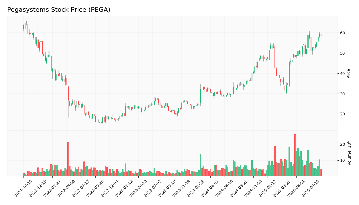 Pegasystems stock price