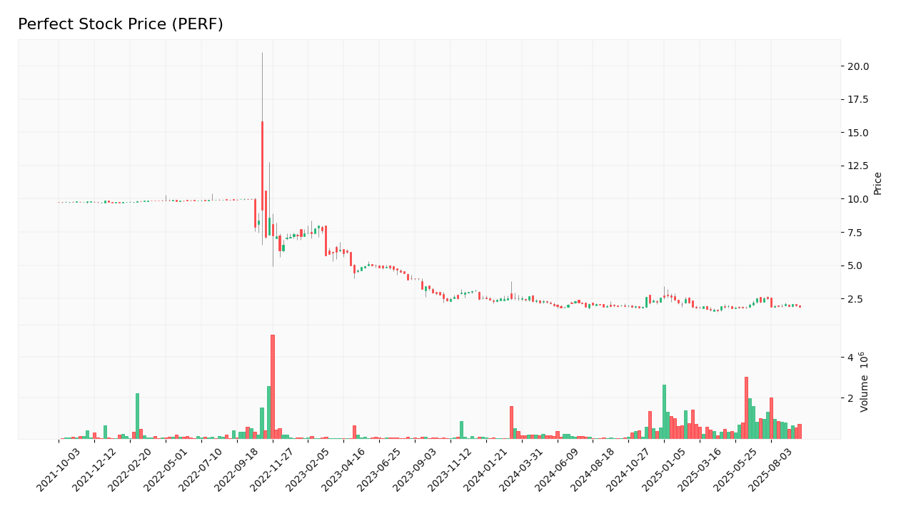 Perfect stock price