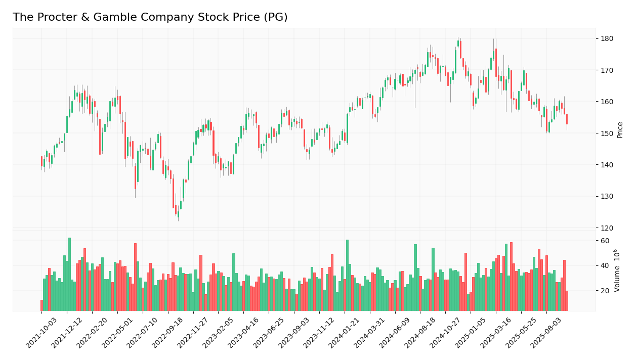 The Procter & Gamble Company stock price