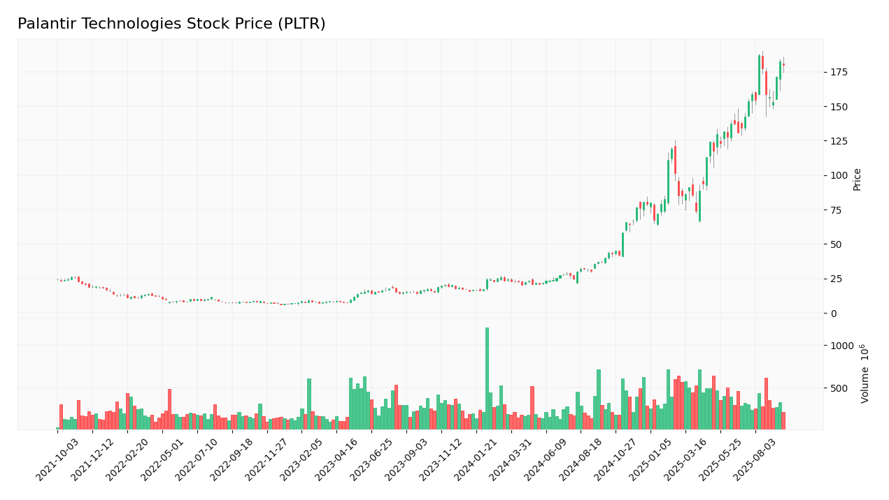 Palantir Technologies stock price