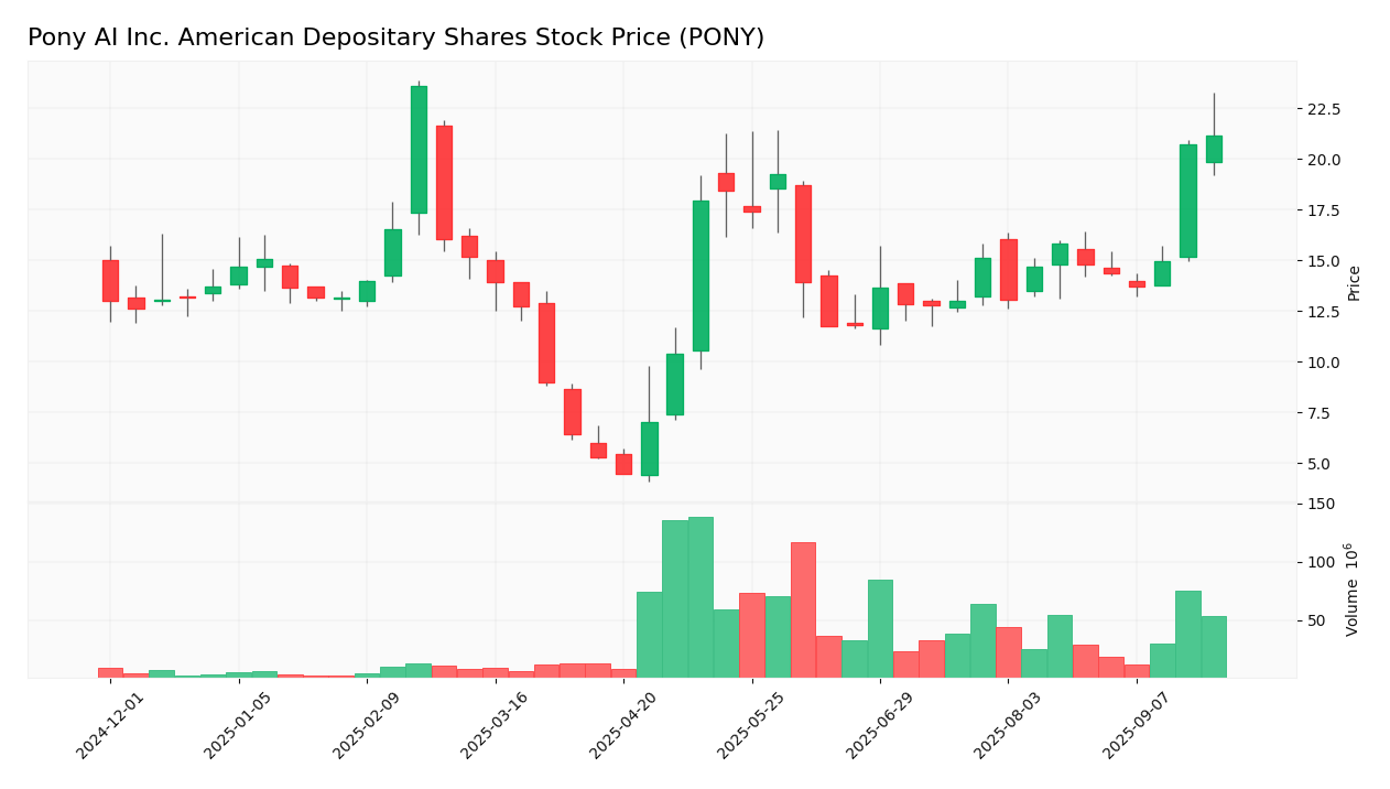 Pony AI Inc. American Depositary Shares stock price