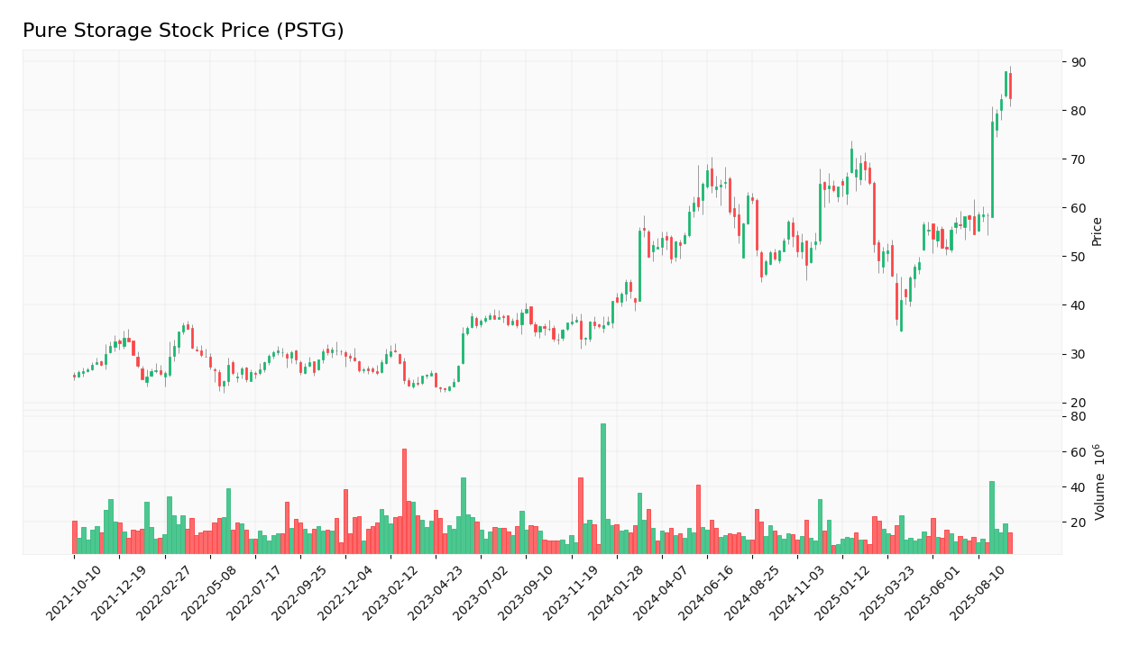 Pure Storage stock price