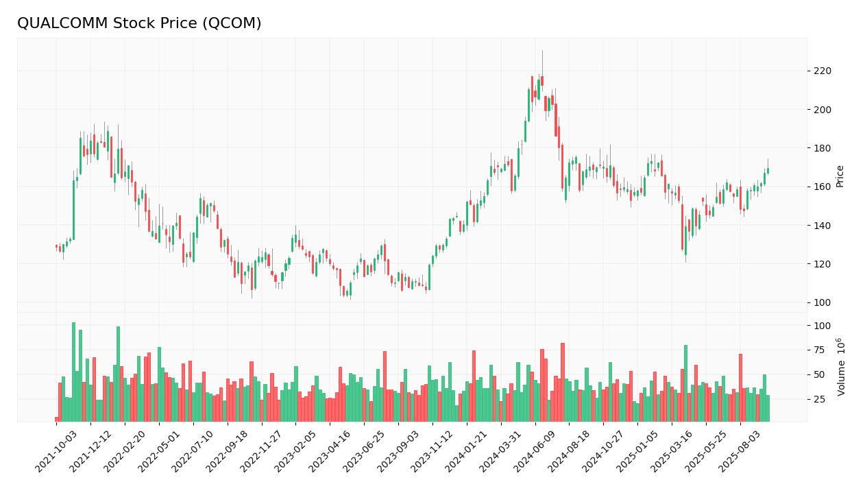 QUALCOMM stock price
