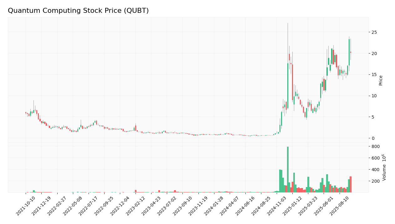 Quantum Computing stock price
