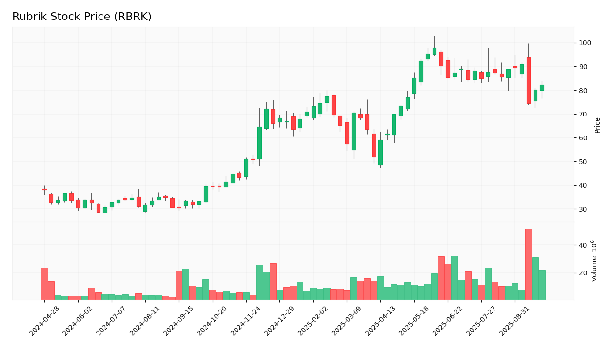 Rubrik stock price