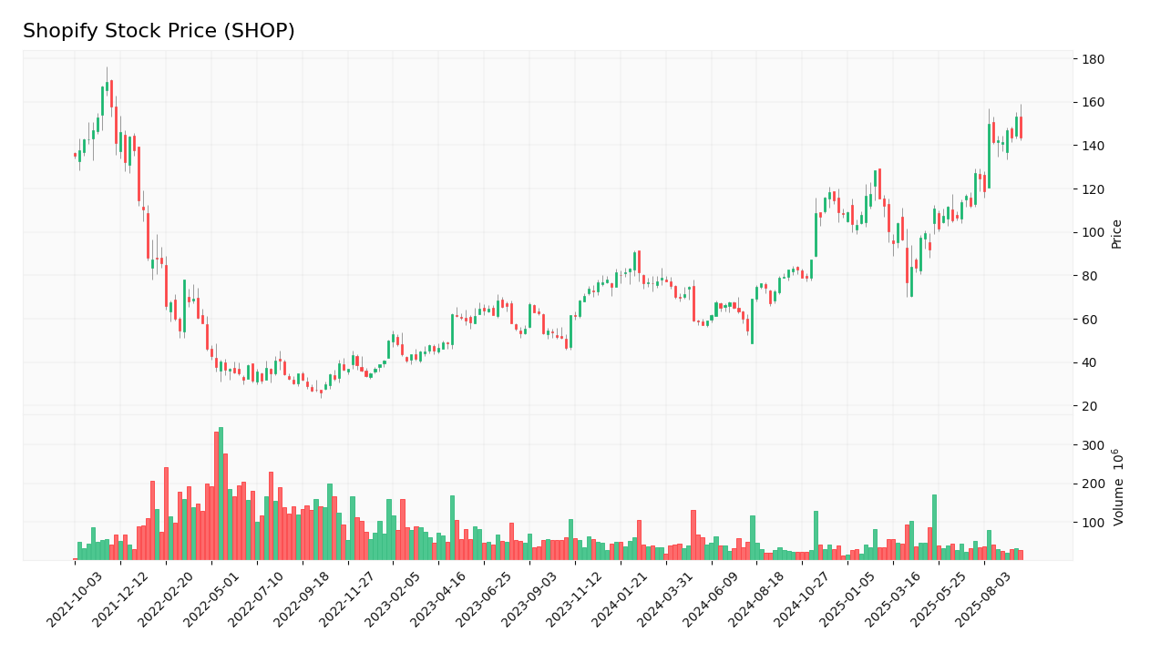 Shopify stock price