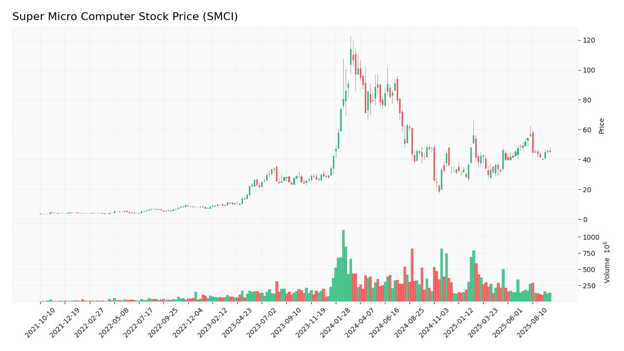 Super Micro Computer stock price