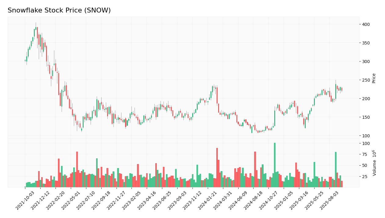 Snowflake stock price