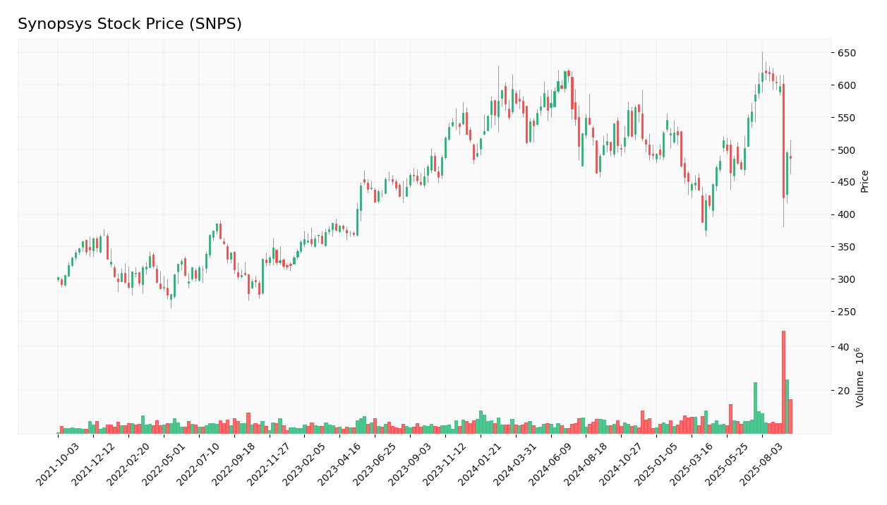 Synopsys stock price
