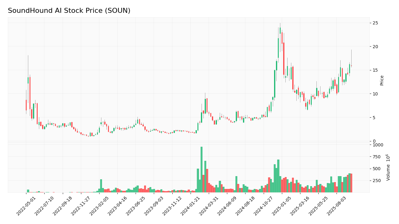 SoundHound AI stock price