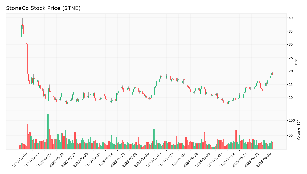 StoneCo stock price