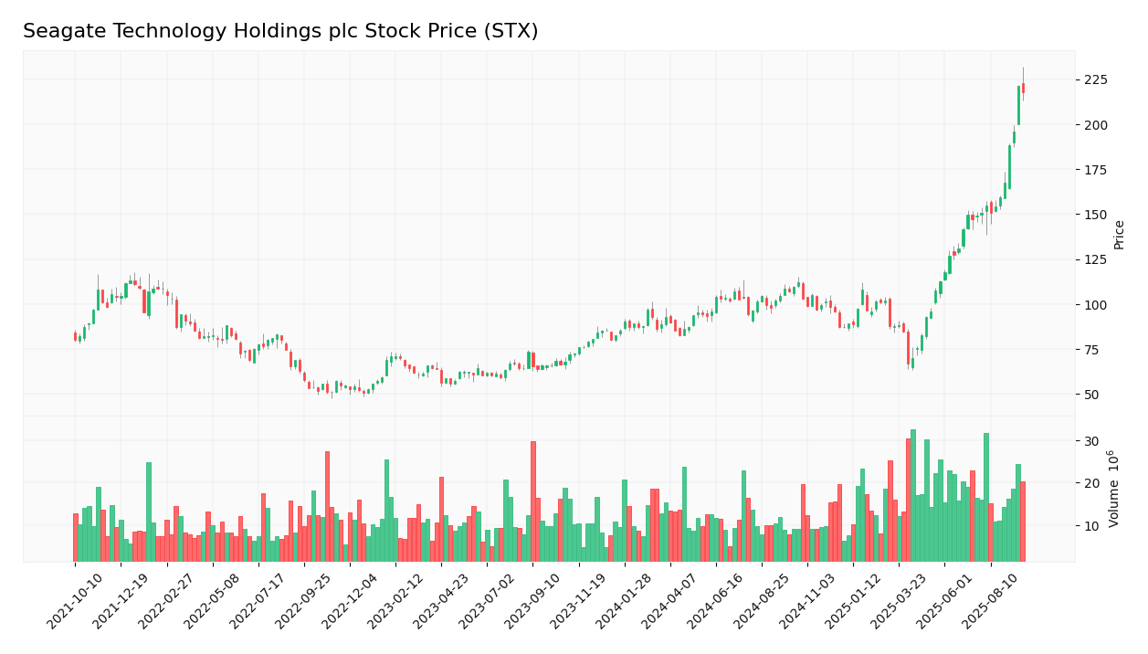 Seagate Technology Holdings plc stock price
