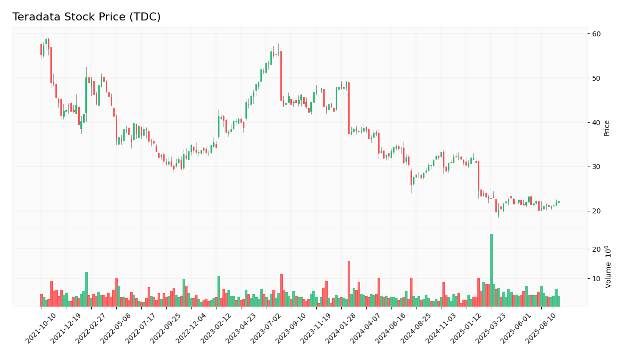 Teradata stock price