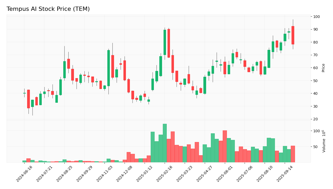 Tempus AI stock price