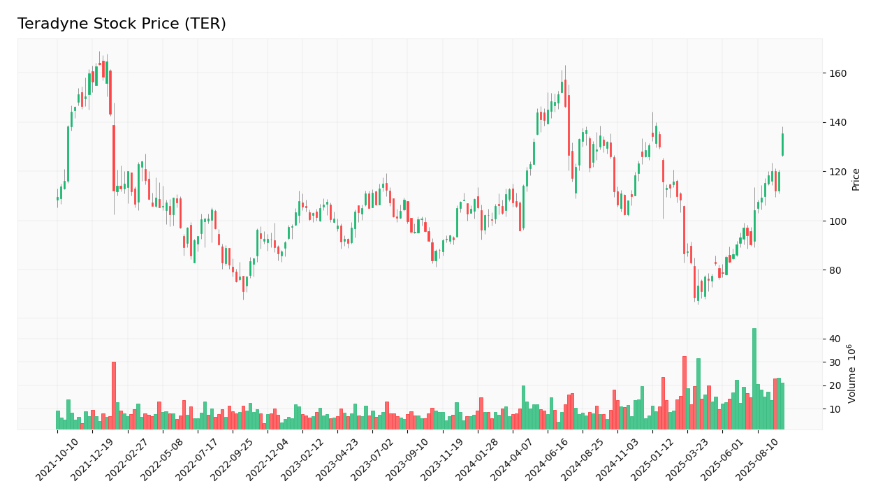 Teradyne stock price
