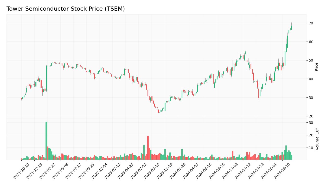 Tower Semiconductor stock price