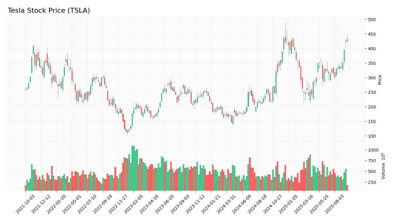 Tesla stock price