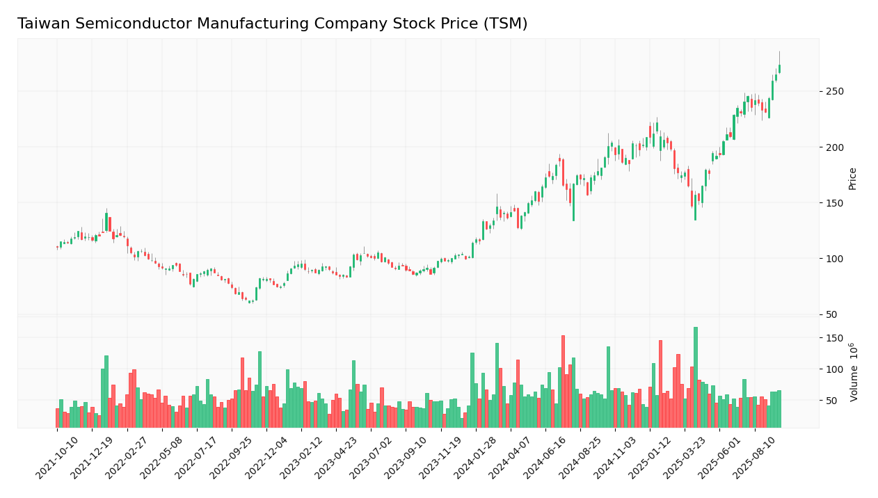 Taiwan Semiconductor Manufacturing Company stock price