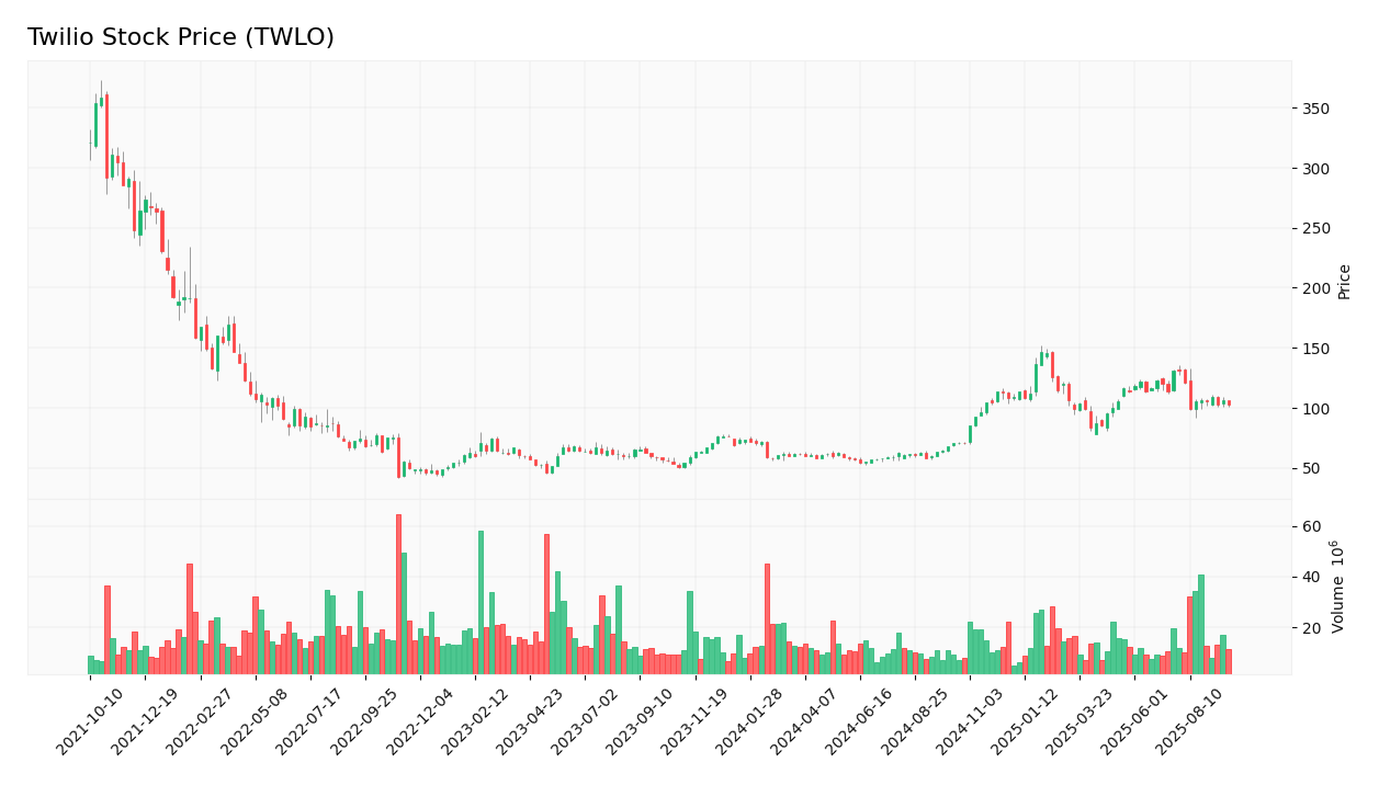 Twilio stock price