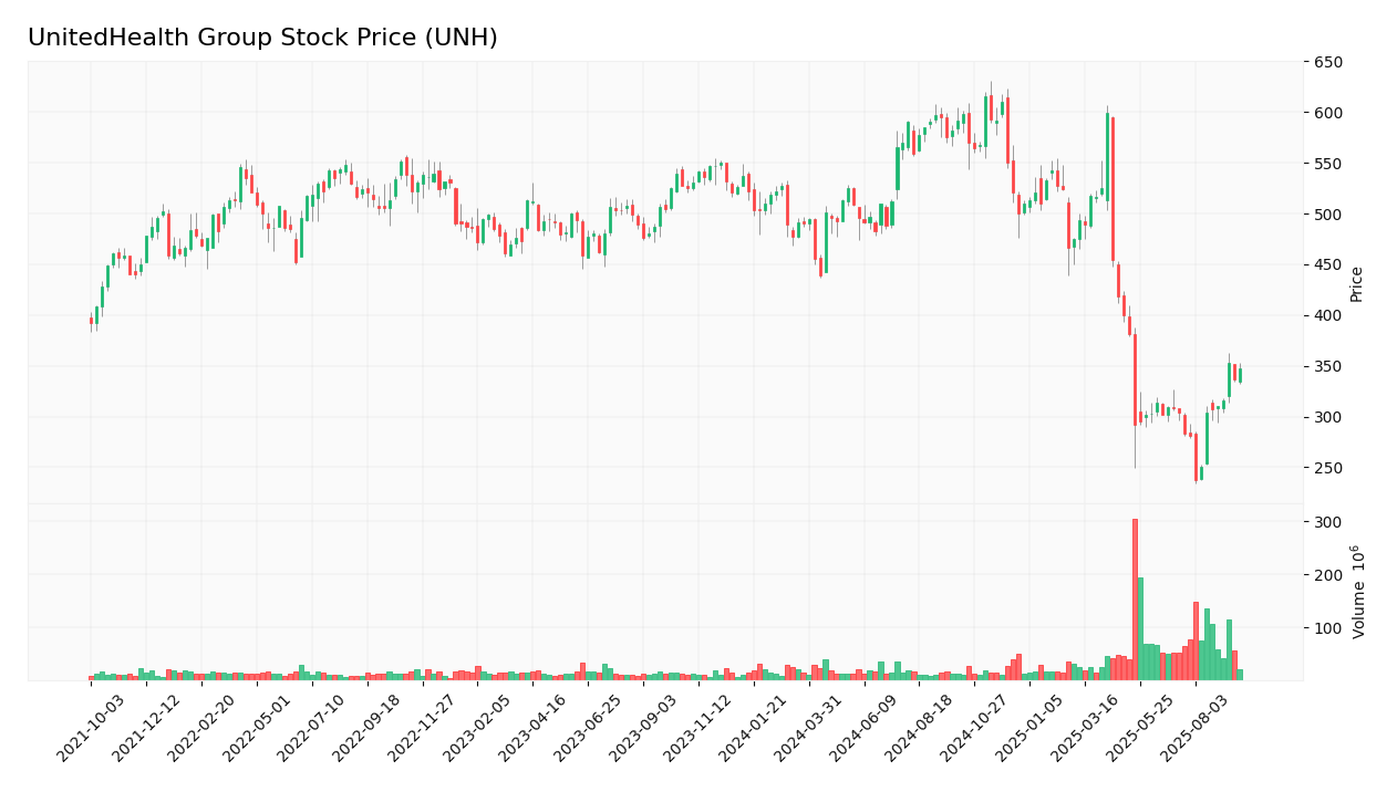UnitedHealth Group stock price