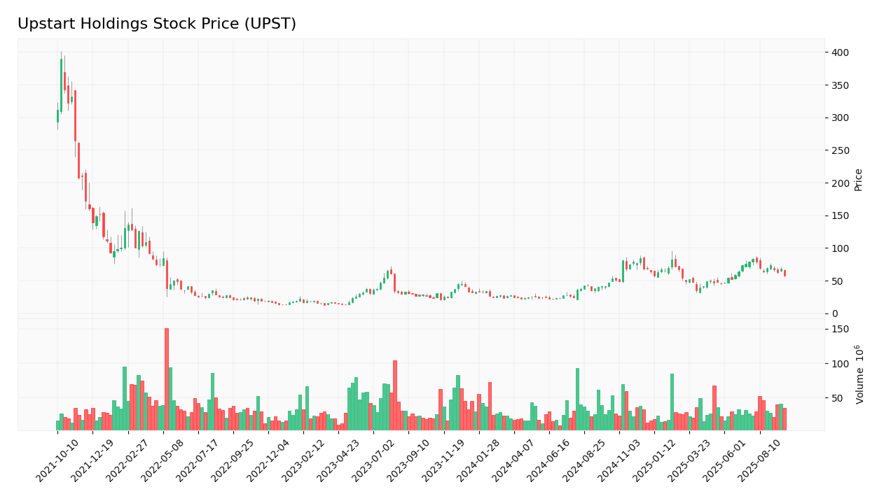 Upstart Holdings stock price