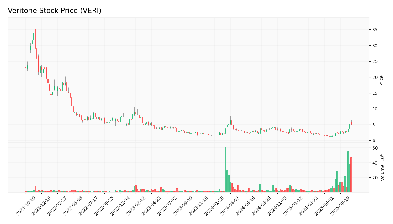 Veritone stock price