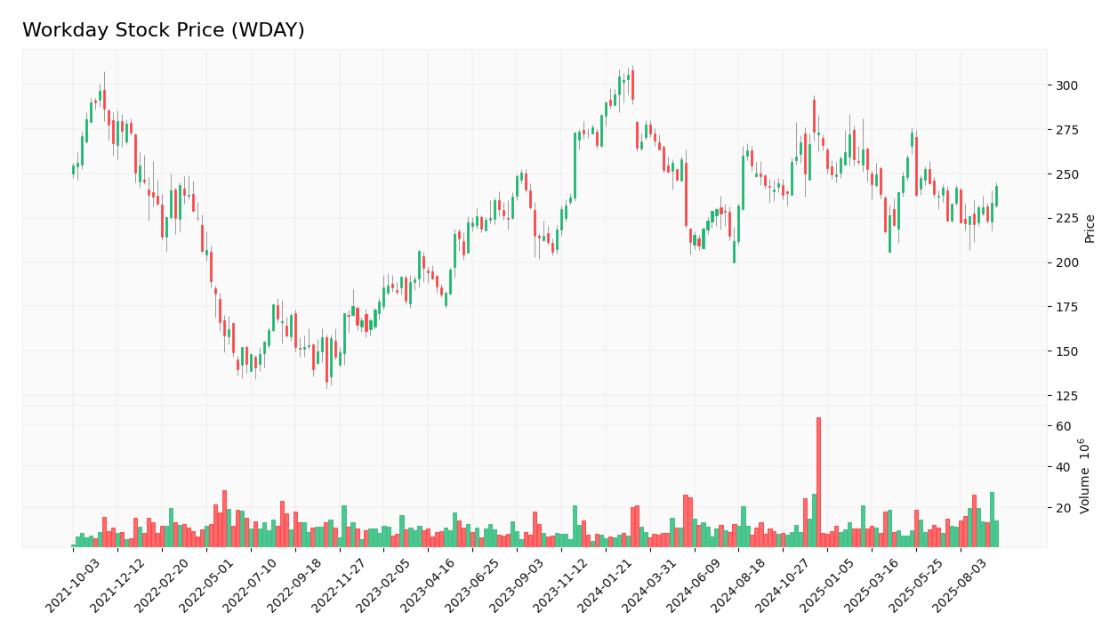 Workday stock price