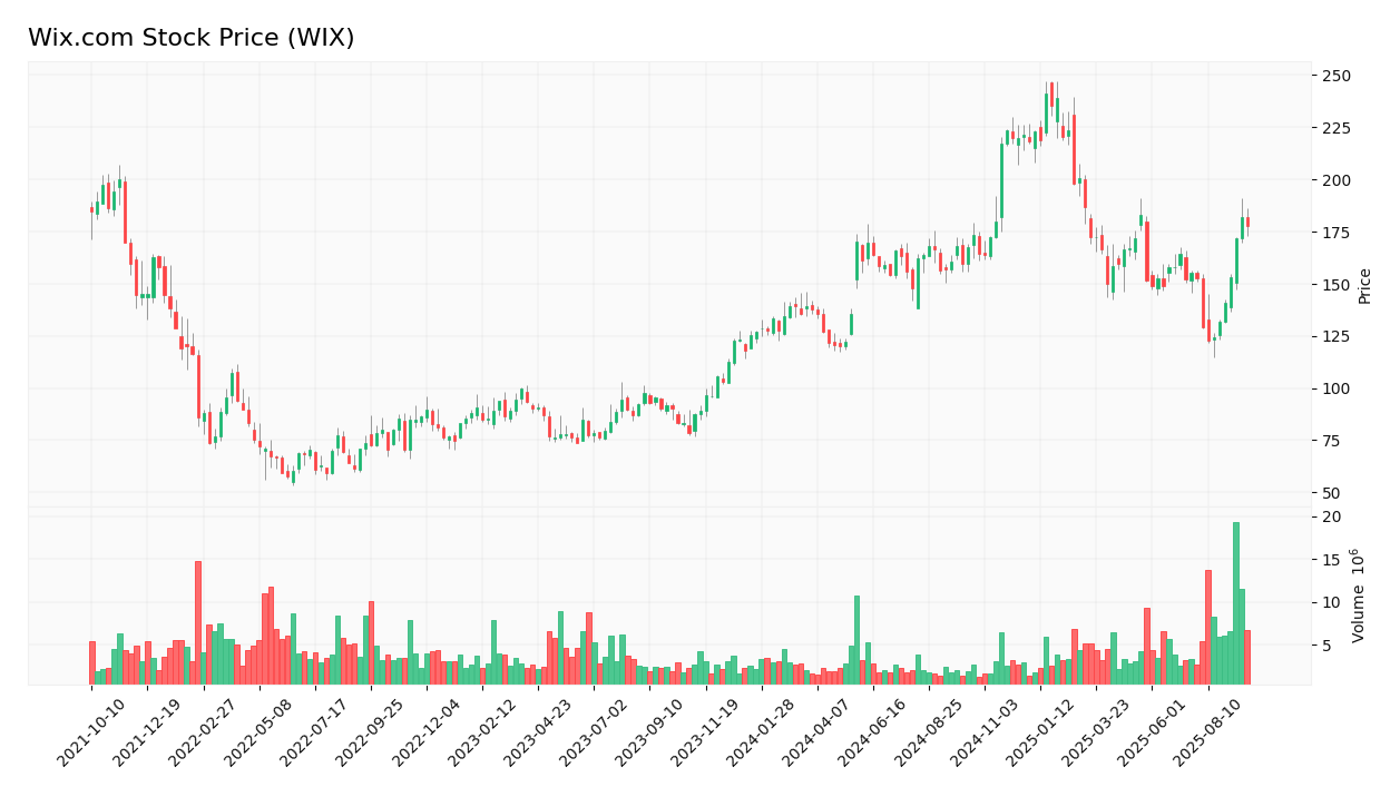 Wix.com stock price