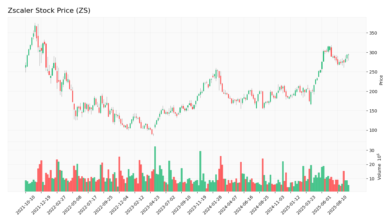 Zscaler stock price