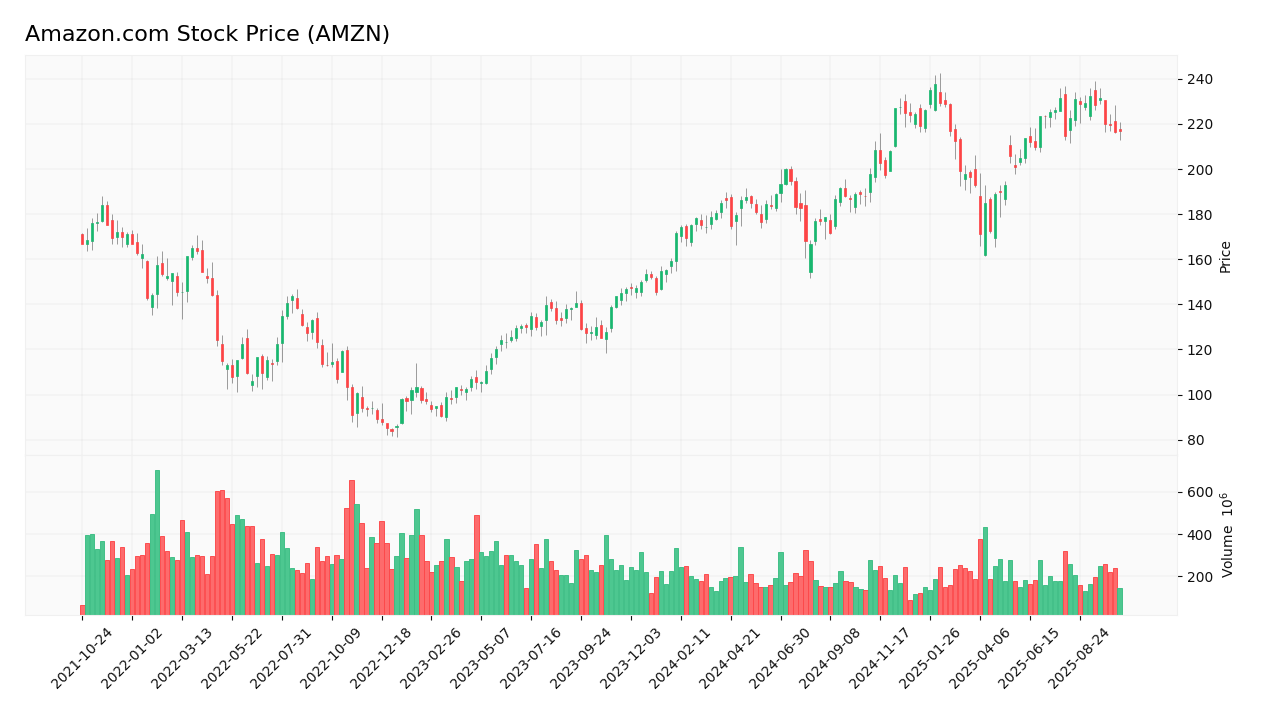 Amazon.com stock price