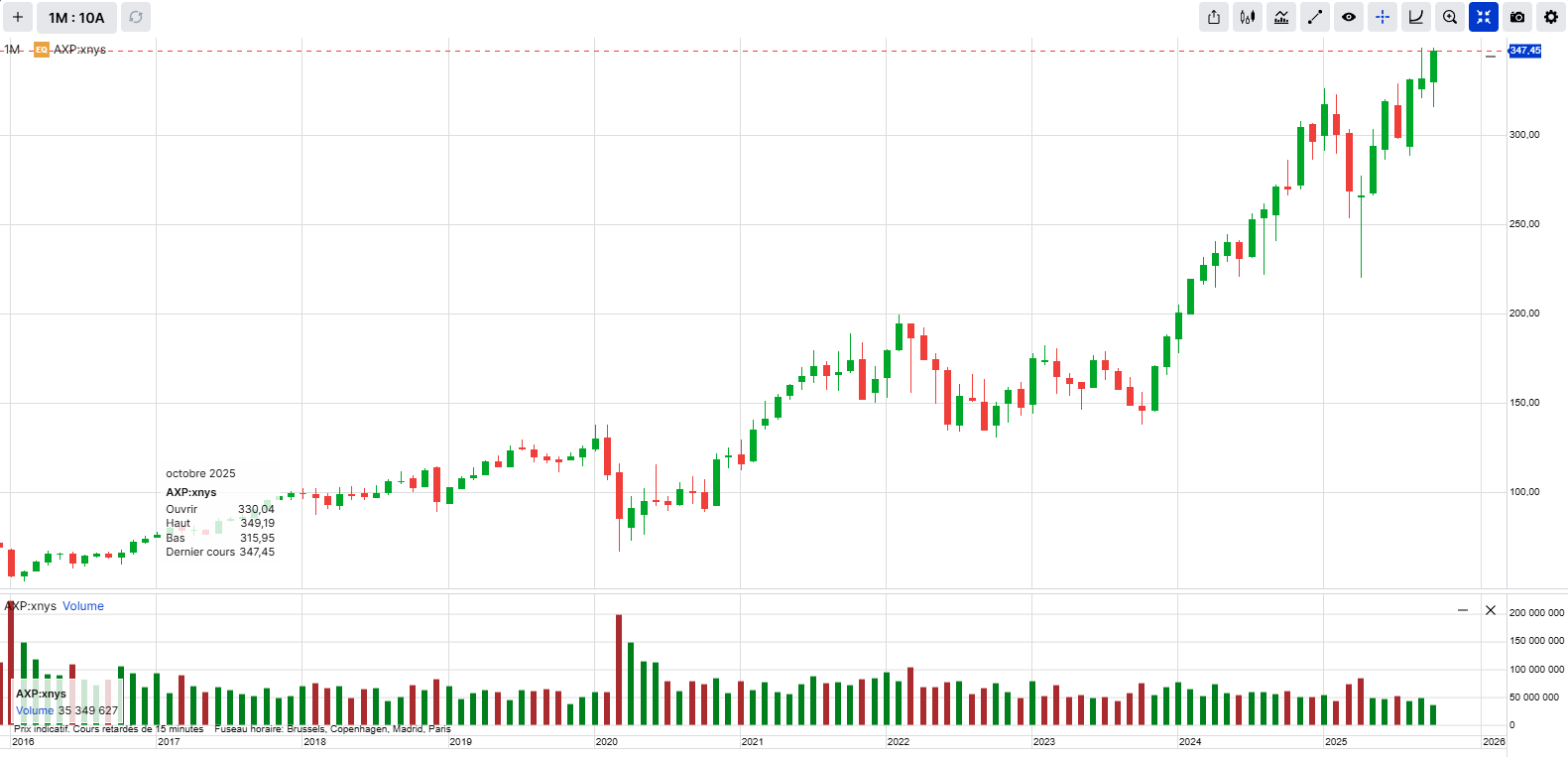 American Express monthly stock price